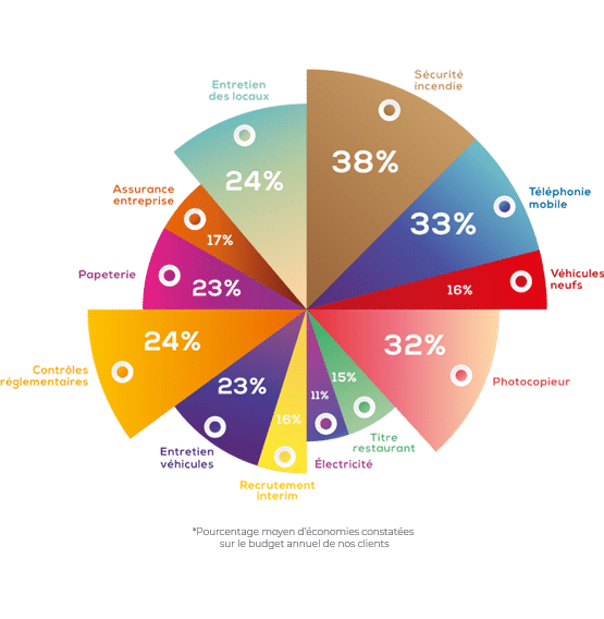 Graphique circulaire des pourcentages d'économies.