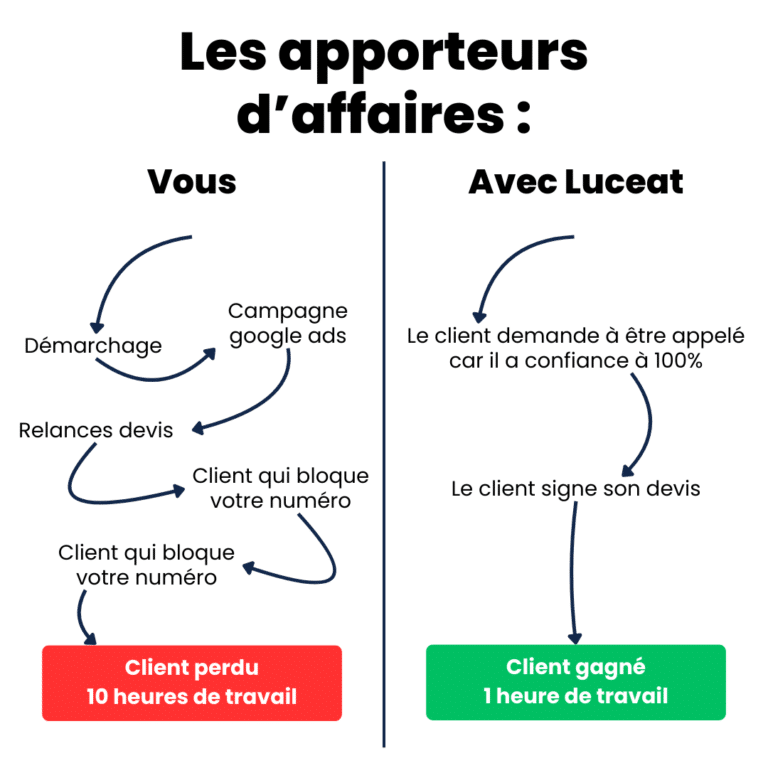 Comparaison efficacité démarche avec et sans Luceat.