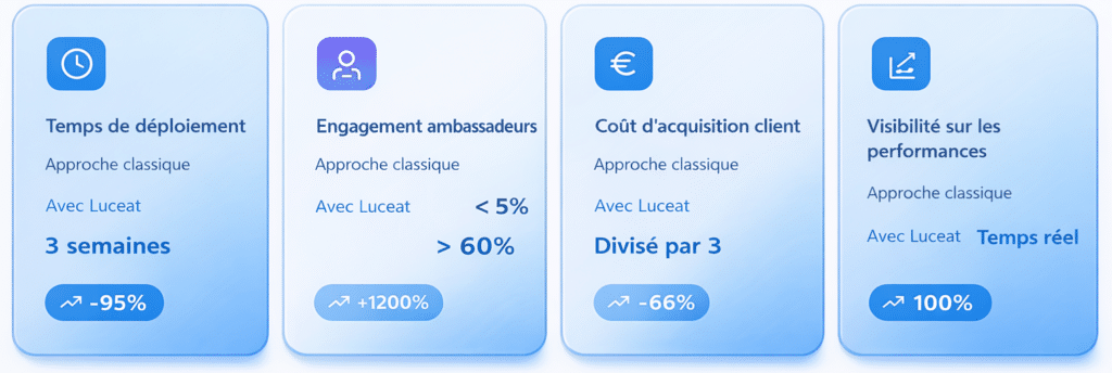 Comparaison avantages Luceat et approche classique.