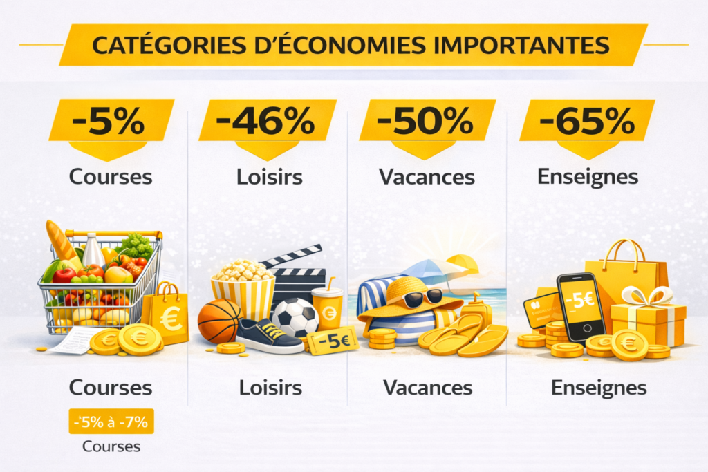 Réductions sur courses, loisirs, vacances, enseignes